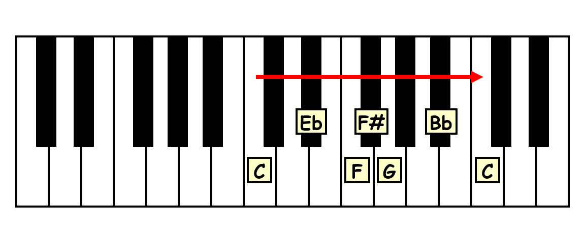animated gif for the ascending c minor blues scale showing the letter names scale degrees and solfege syllables