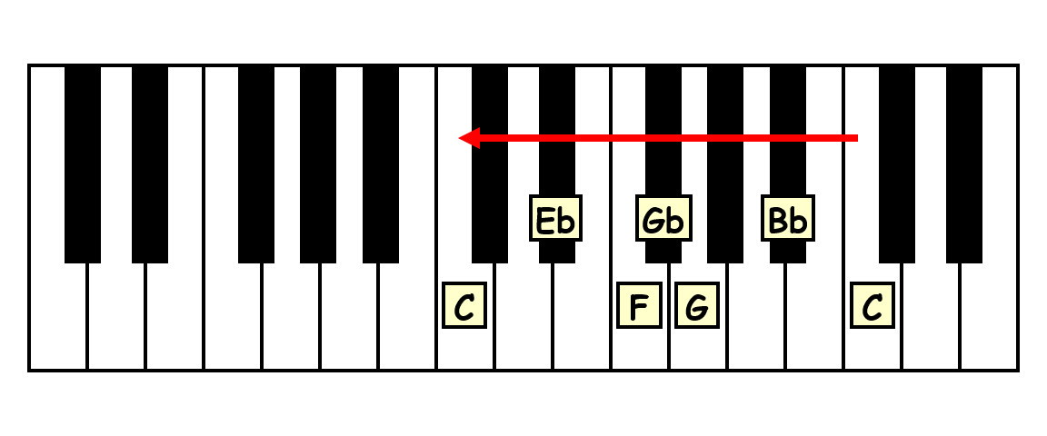 animated gif for the descending c minor blues scale showing the letter names scale degrees and solfege syllables