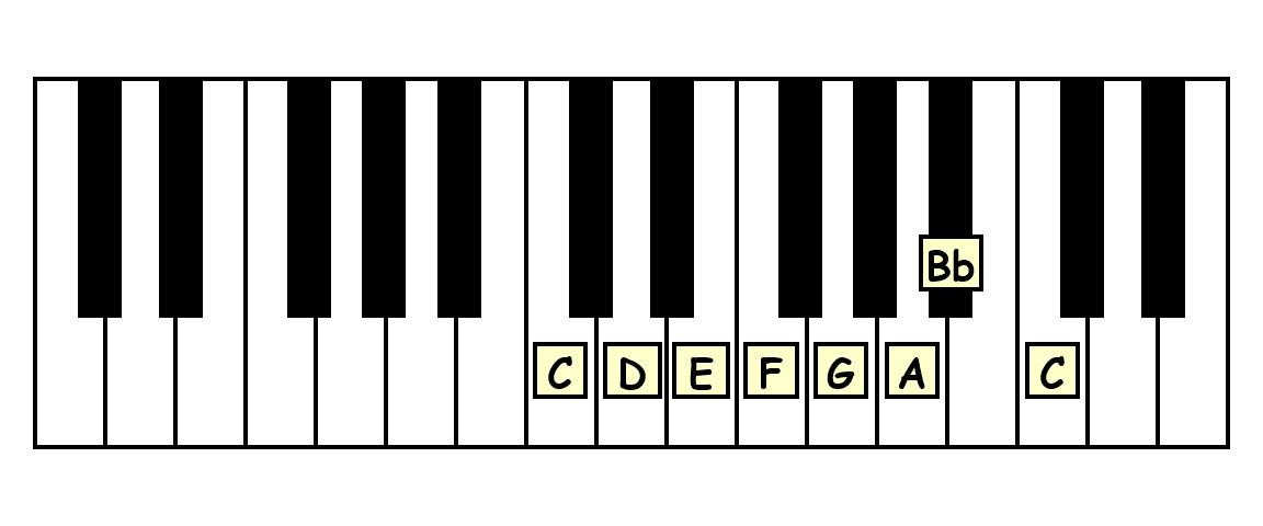 animated piano keyboard showing the c mixolydian scale letter names scale degrees and solfege syllables