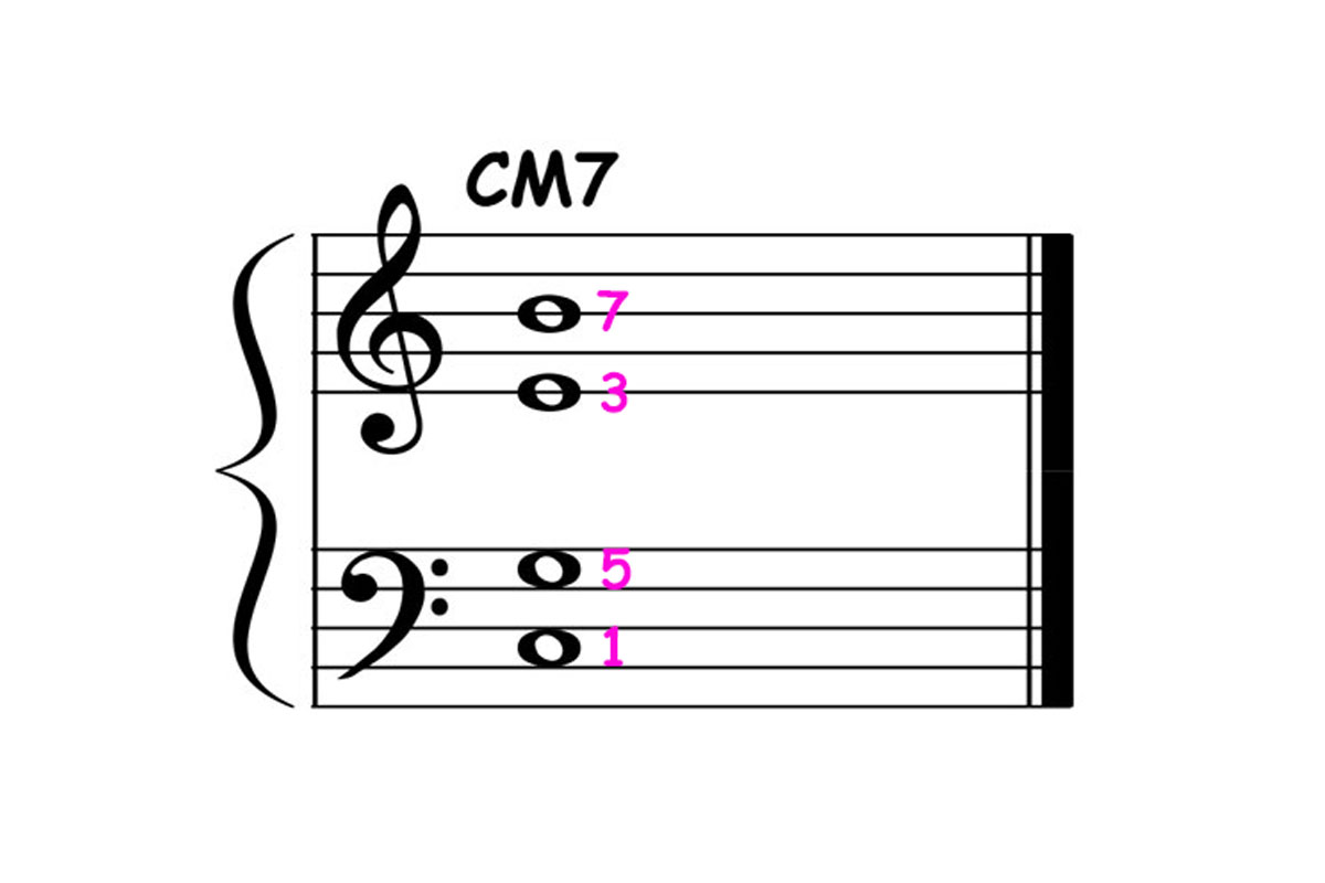 music notation showing c major 7 chord voicing