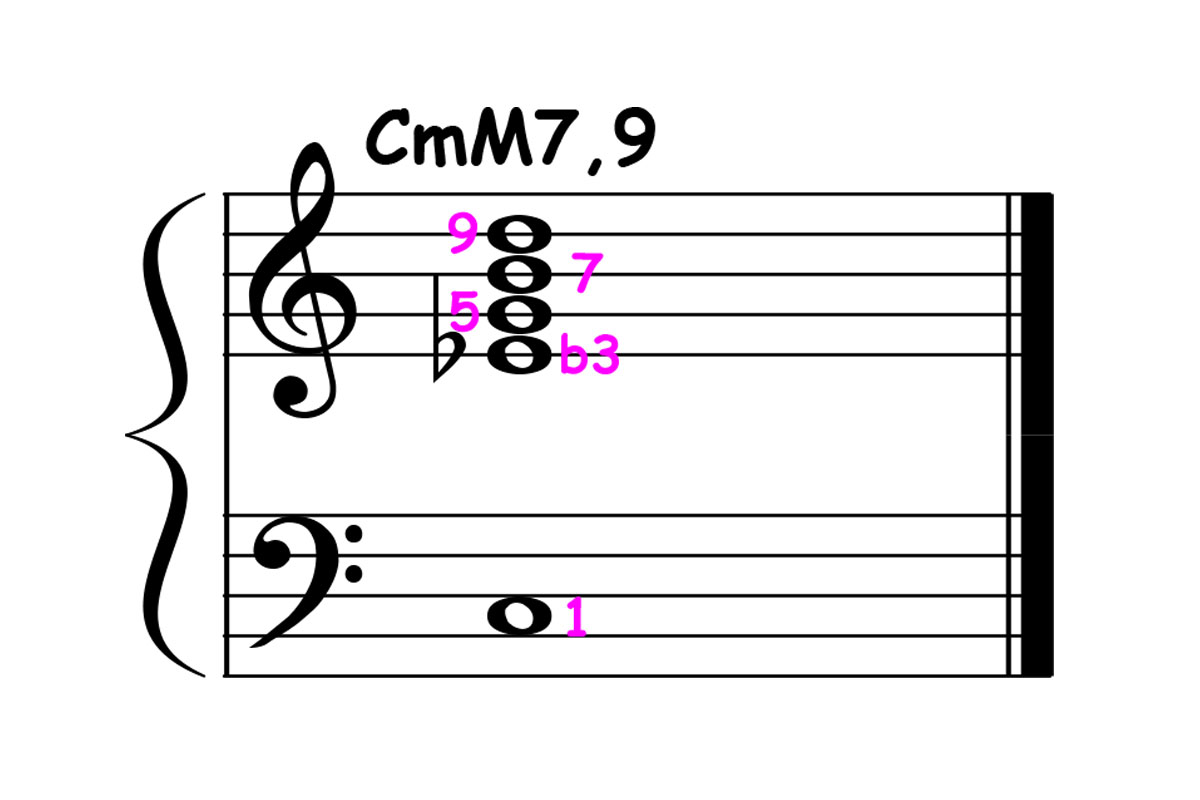 music notation showing c minor major 7 add 9 chord voicing