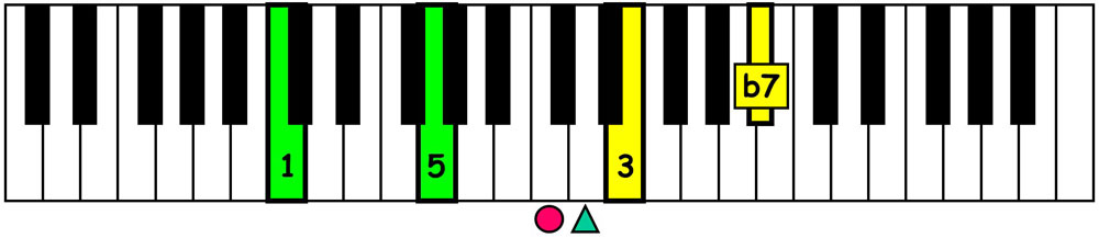 piano keyboard showing a c dominant 7th chord voicing