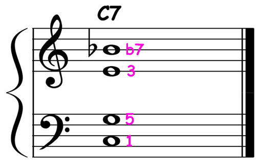 piano music score showing a c dominant 7th chord voicing