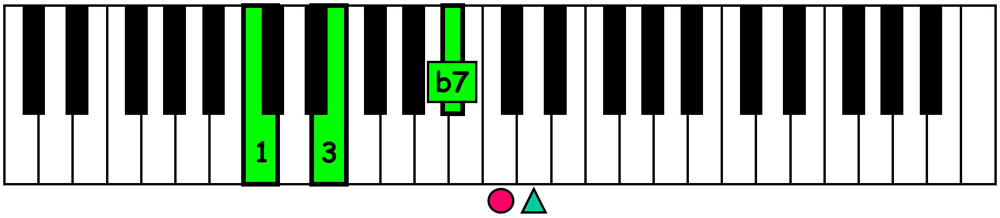 piano keyboard showing a c dominant 7th chord voicing