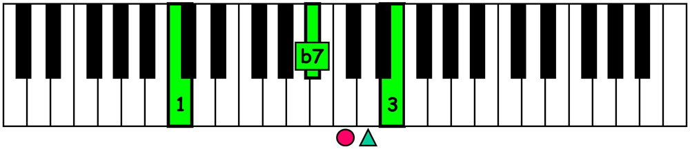 piano keyboard showing a c dominant 7th chord voicing