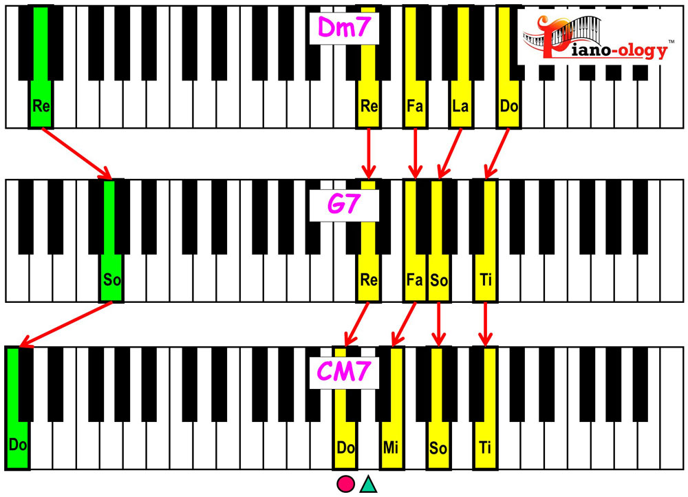 piano-ology-jazz-school-major-2-5-1-chord-progression-basic-chord-voicings-keyboard