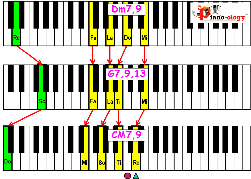 piano keyboard showing major 2 5 1 chord voicings