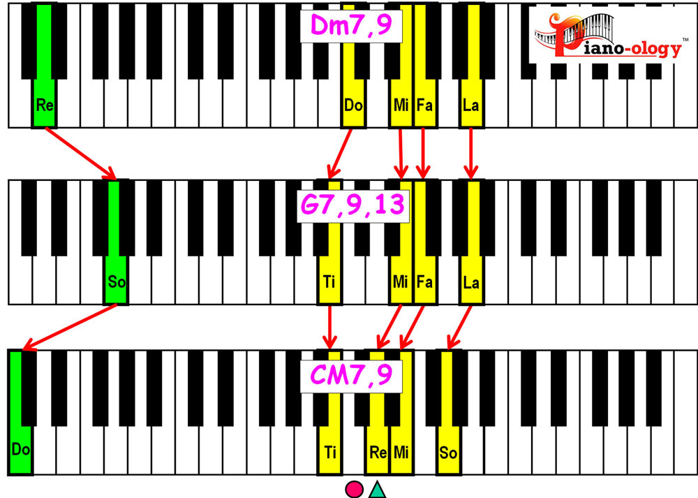 piano keyboard showing major 2 5 1 chord voicings