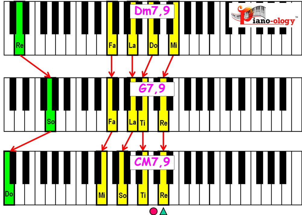 piano keyboard showing major 2 5 1 chord voicings