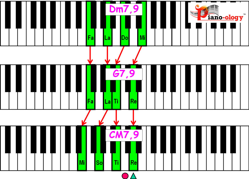 piano keyboard showing major 2 5 1 chord voicings