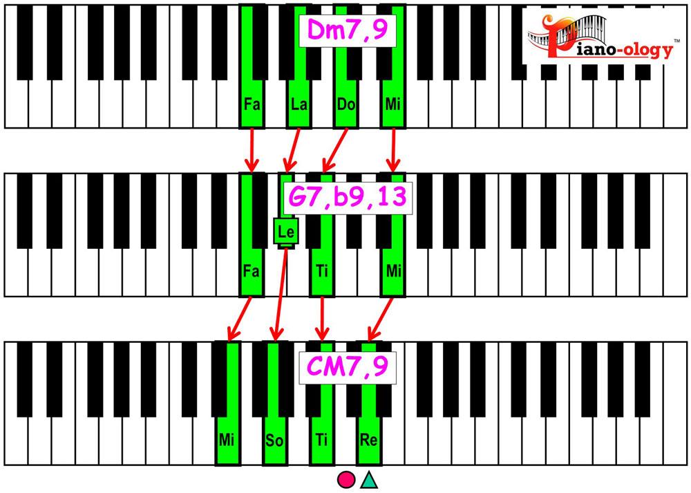 piano keyboard showing major 2 5 1 chord voicings