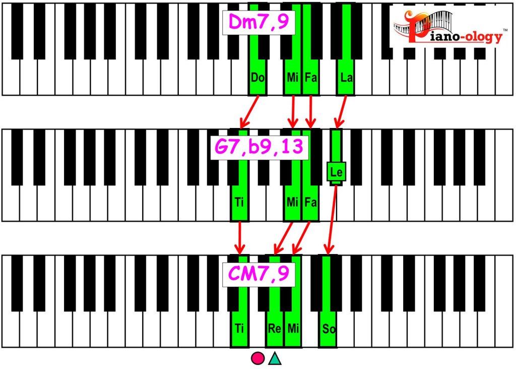 piano keyboard showing major 2 5 1 chord voicings