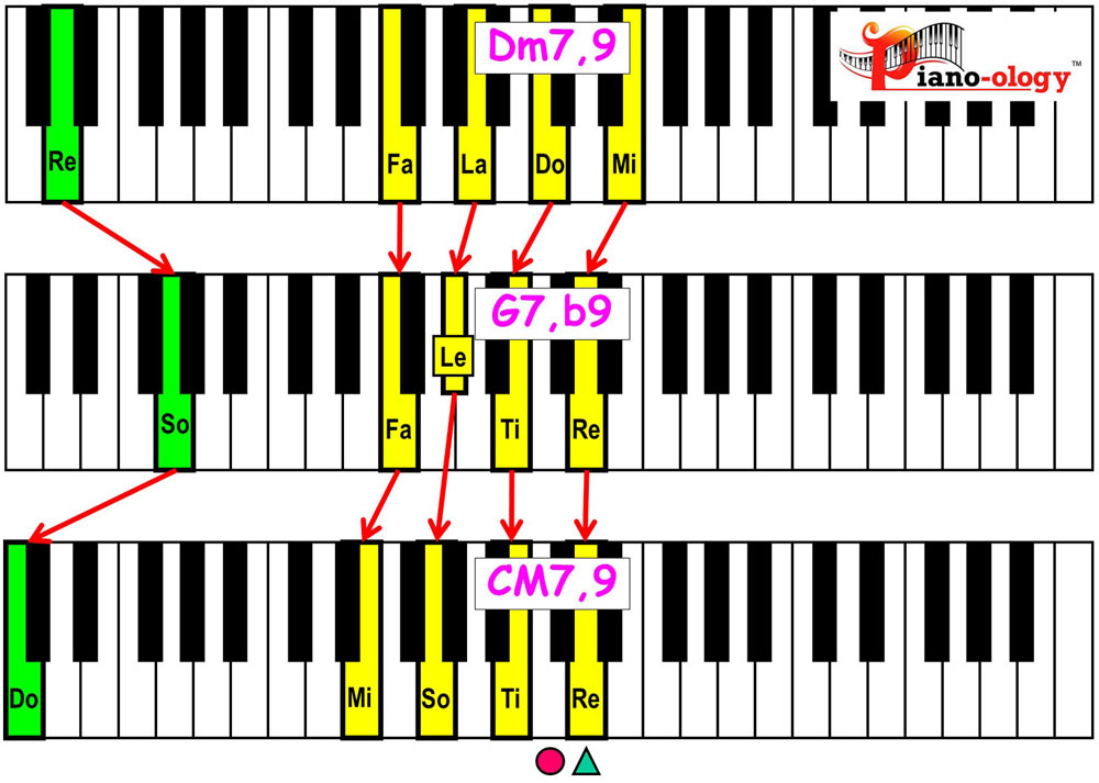 piano keyboard showing major 2 5 1 chord voicings