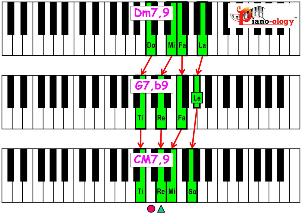piano keyboard showing major 2 5 1 chord voicings