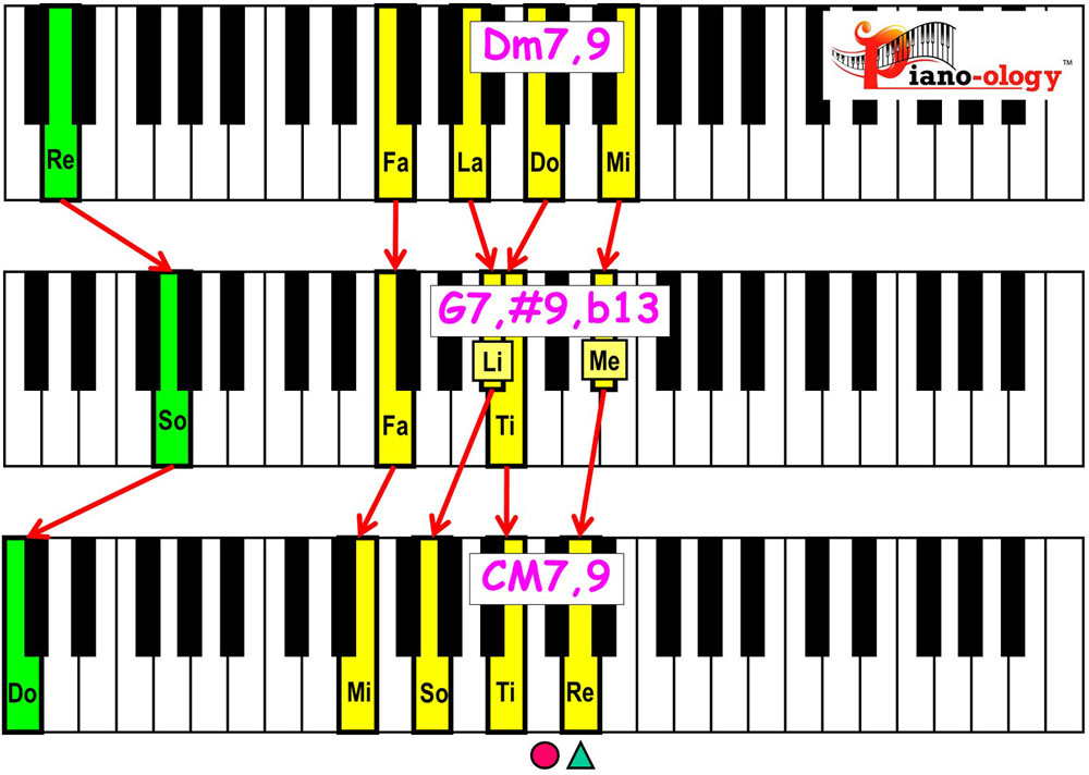 piano keyboard showing major 2 5 1 chord voicings