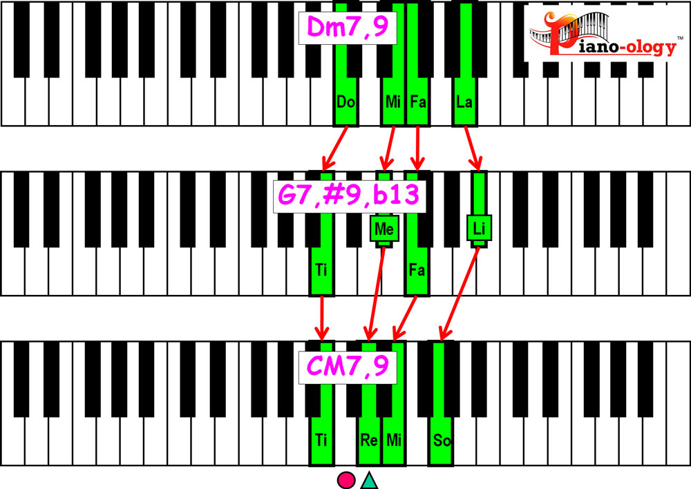 piano keyboard showing major 2 5 1 chord voicings
