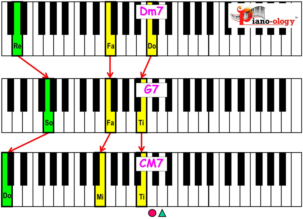 piano keyboard showing major 2 5 1 chord voicings