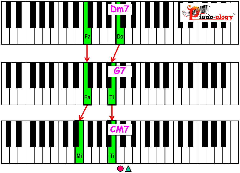 piano keyboard showing major 2 5 1 chord voicings