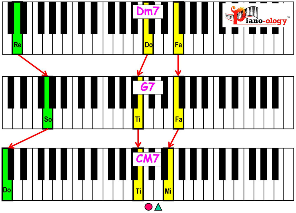 piano keyboard showing major 2 5 1 chord voicings