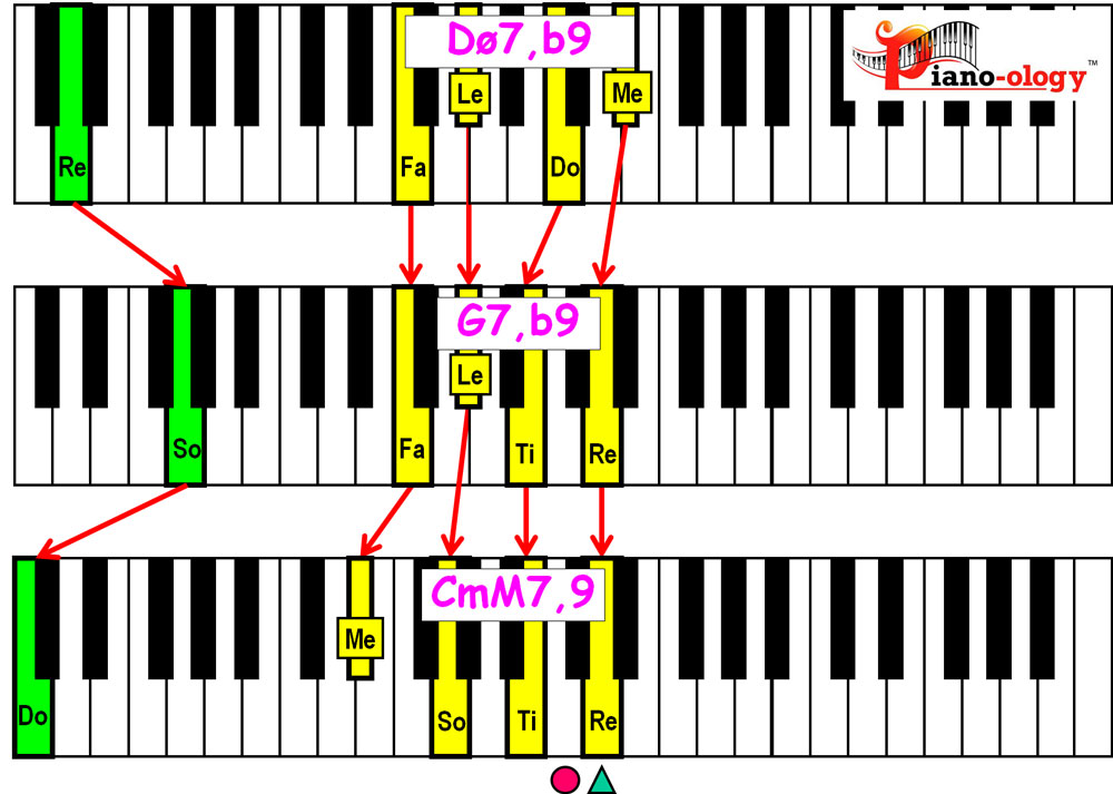 piano keyboard showing minor 2 5 1 chord voicings in the key of c minor