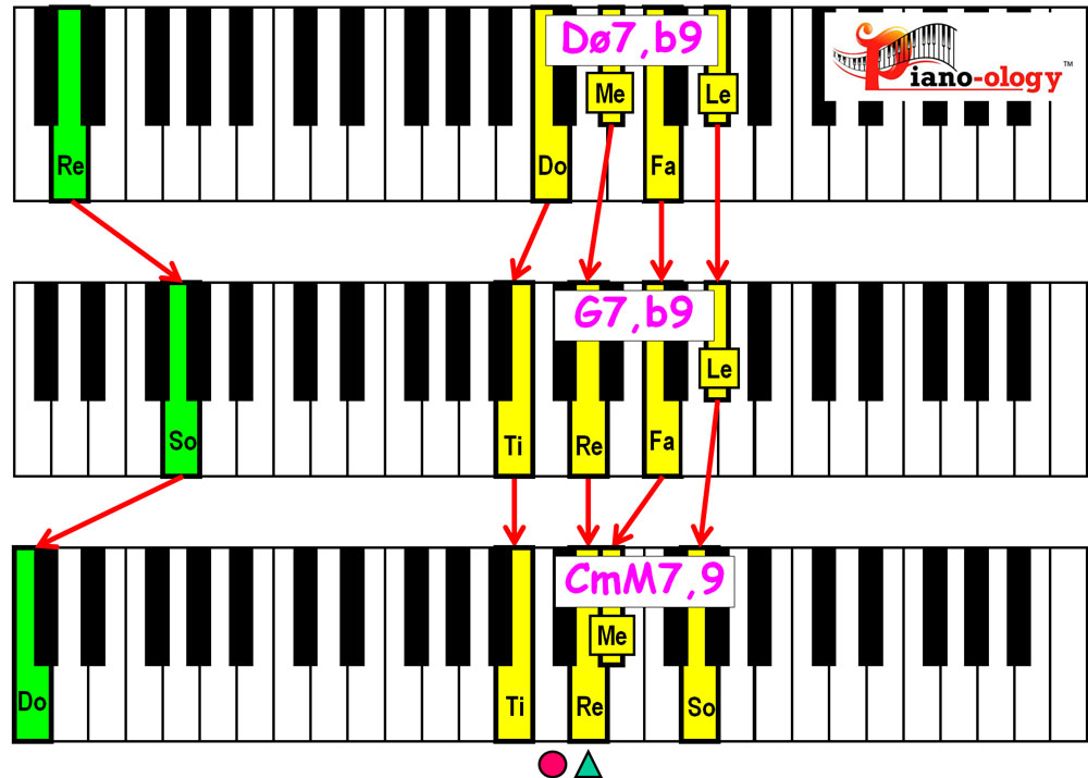 piano keyboard showing minor 2 5 1 chord voicings in the key of c minor