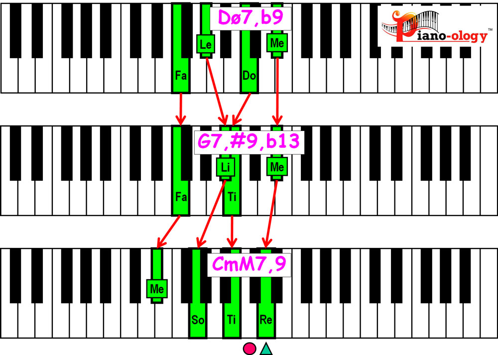 piano keyboard showing minor 2 5 1 chord voicings in the key of c minor