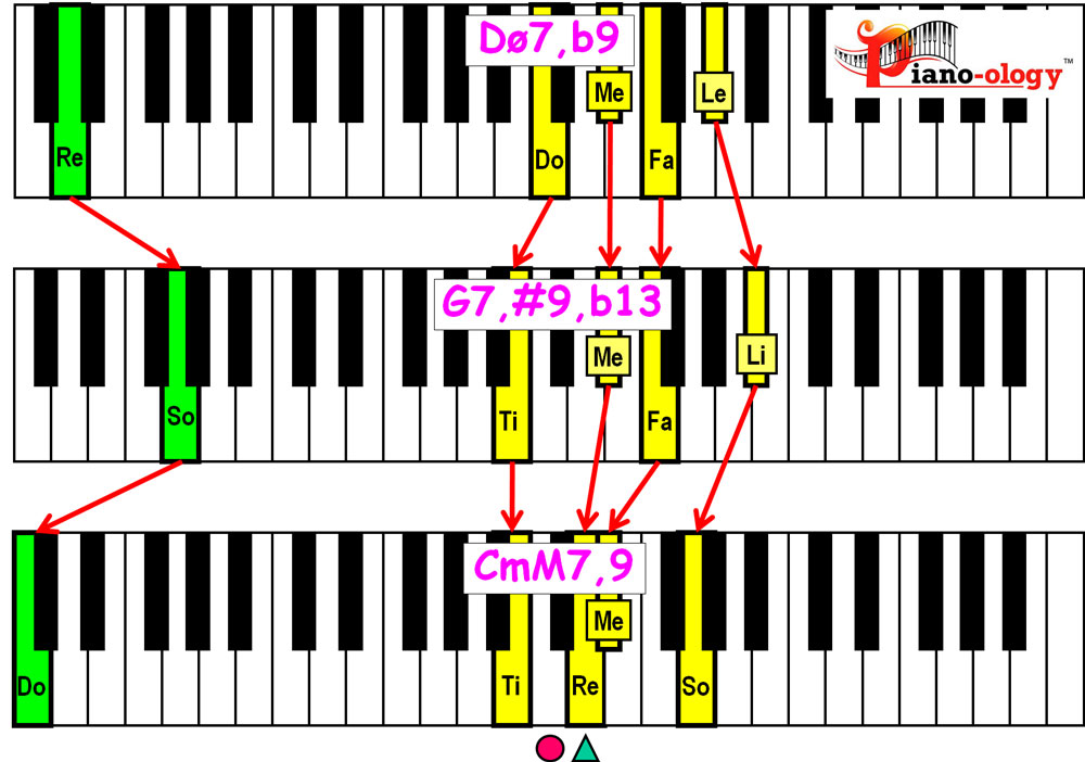 piano keyboard showing minor 2 5 1 chord voicings in the key of c minor