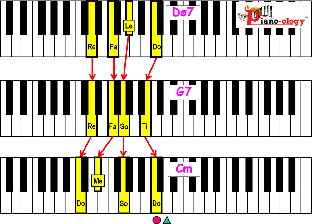 piano keyboard showing minor 2 5 1 chord voicings in the key of c minor