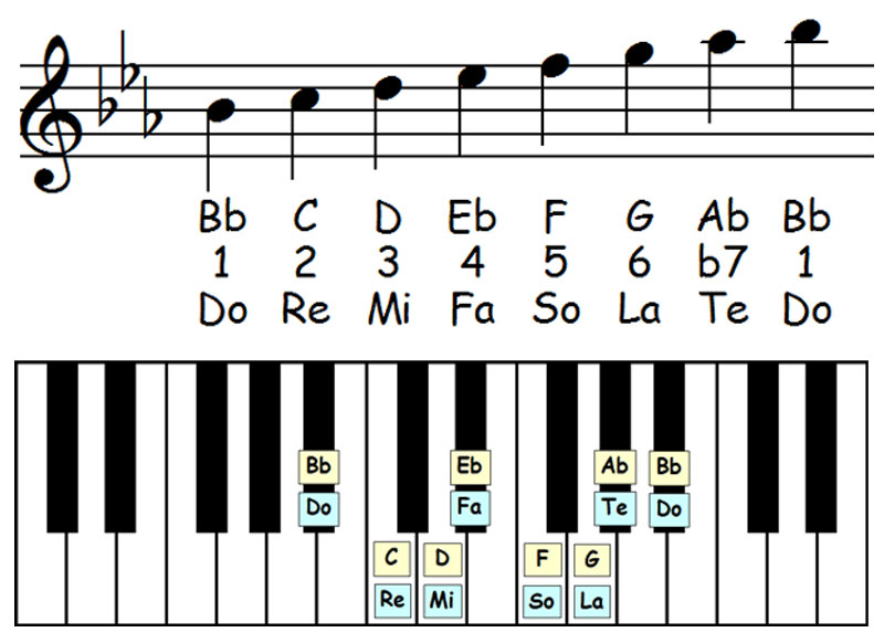 piano music notation and piano keyboard showing the letter names scale degrees and solfege for the b flat mixolydian scale