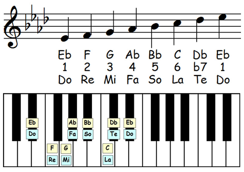 piano music notation and piano keyboard showing the letter names scale degrees and solfege for the e flat mixolydian scale