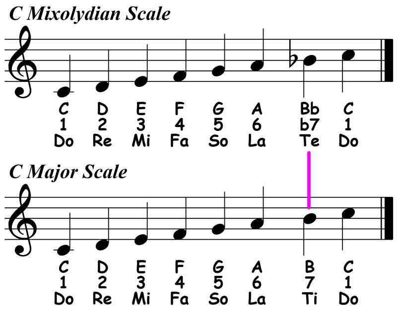 music notation showing the difference between the c mixolydian scale and c major scale