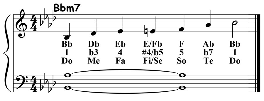 music score showing the b flat minor blues scale played over a b flat minor 7th chord