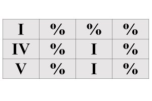 Chart showing major blues 12 bar form and harmony