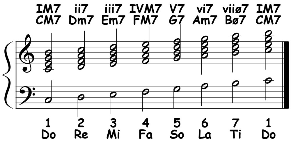 music notation showing the diatonic 7th chords with roman numerals for the c major scale