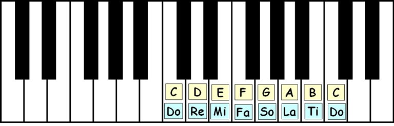 Scales: Scale Structure: The Solfege System - Piano-ology