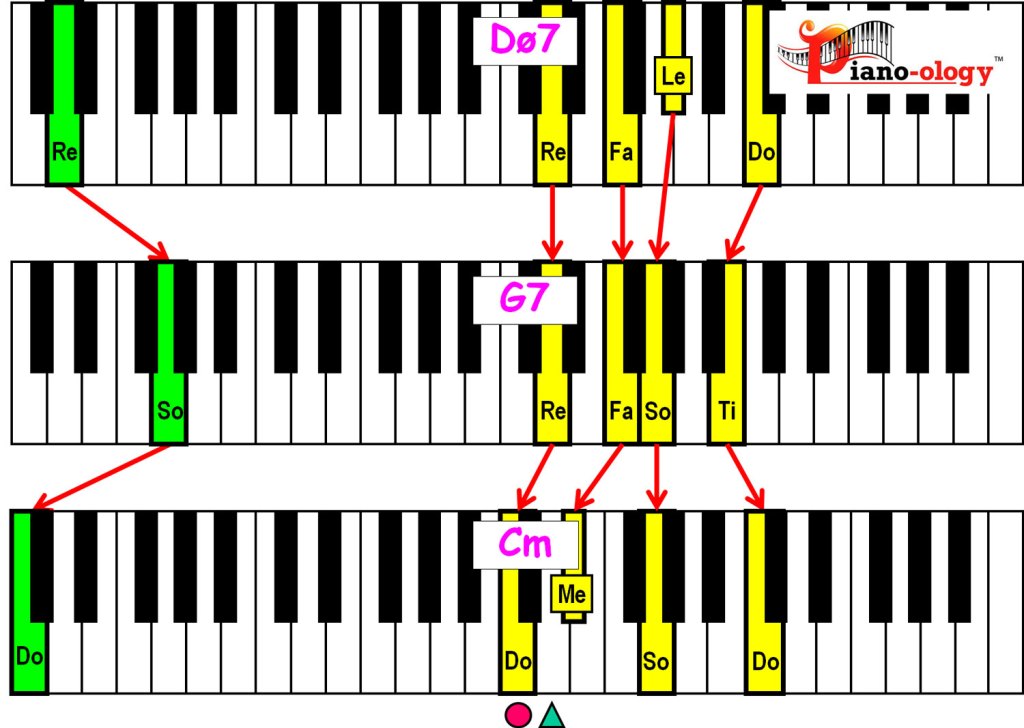 piano-ology-jazz-school-minor-2-5-1-chord-progression-basic-chord-voicings-keyboard