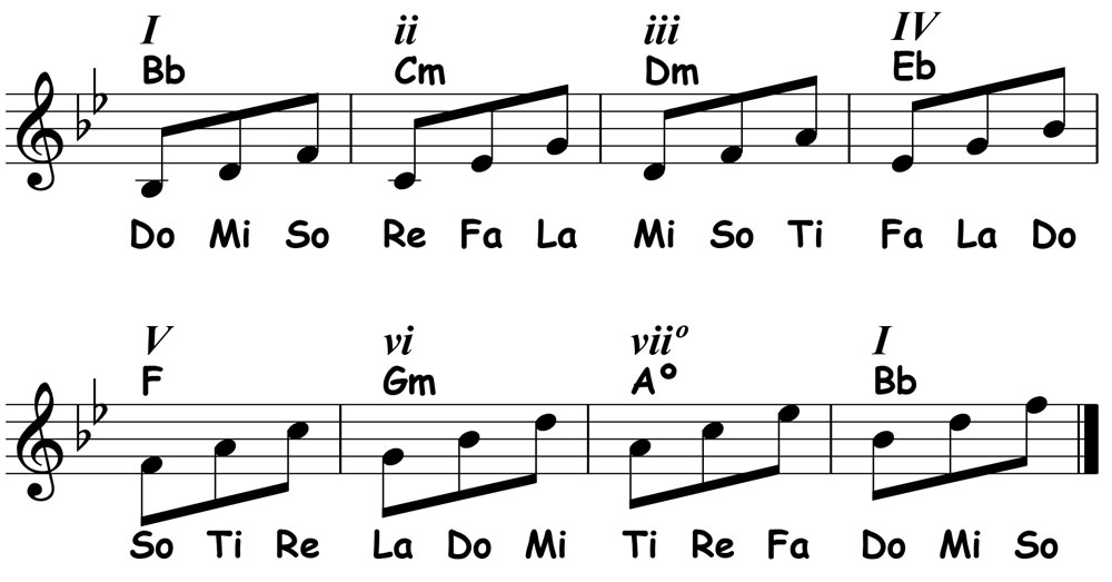 music notation showing the diatonic triads in the key of b flat major