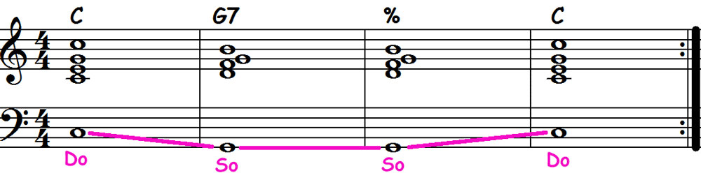 music score showing the roman numeral analysis for the major 1 5 1 chord progression and the solfege for the bass voice