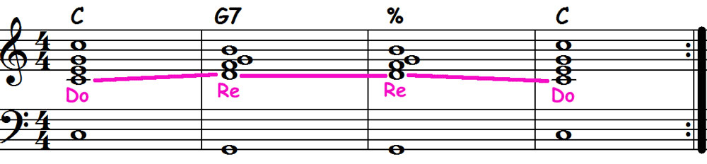 music score showing the roman numeral analysis for the major 1 5 1 chord progression and the solfege for the do re do voice
