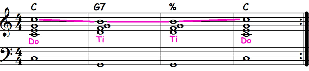 music score showing the roman numeral analysis for the major 1 5 1 chord progression and the solfege for the do ti do voice