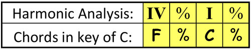 chart showing the harmony for the second phrase in a 12 bar major blues