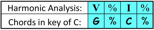chart showing the harmony for the third phrase in a 12 bar major blues