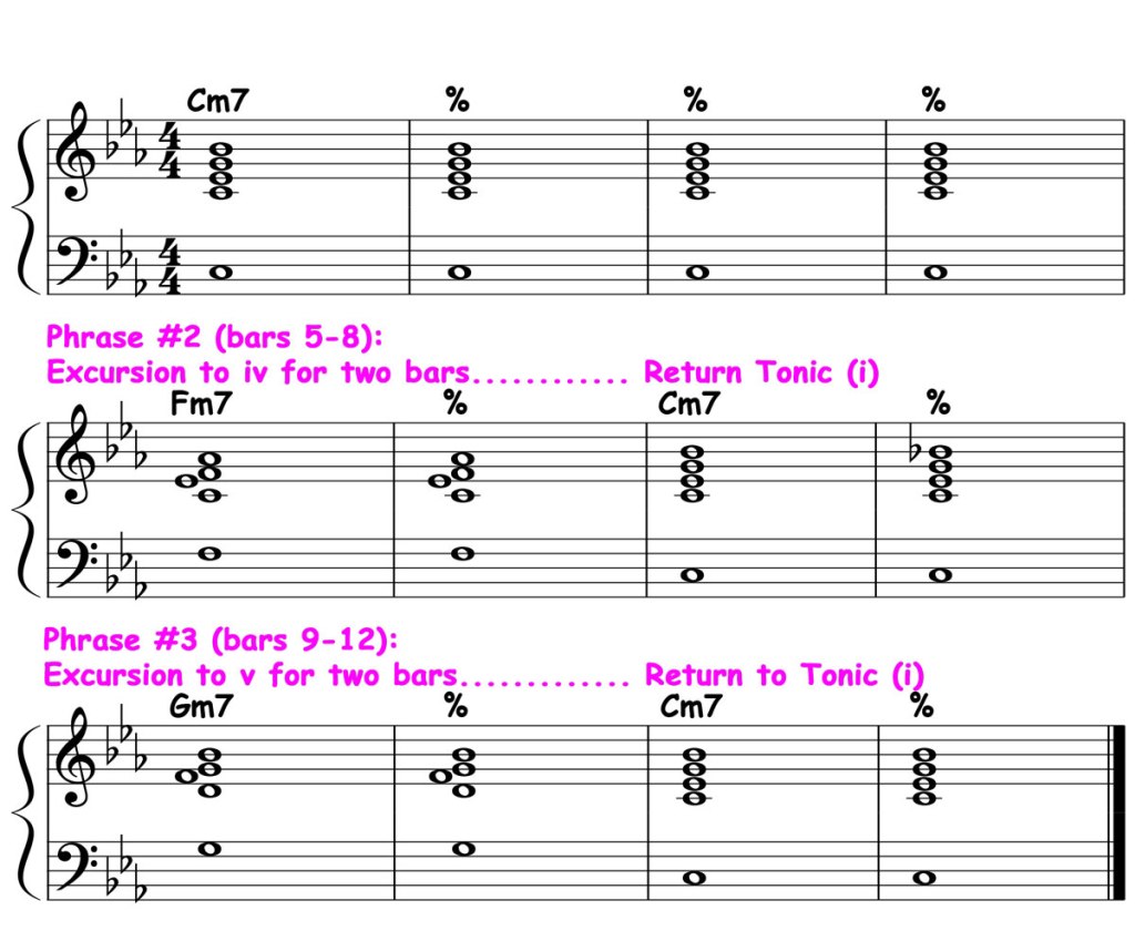 music notation showing the form and harmony for the minor 21-bar blues