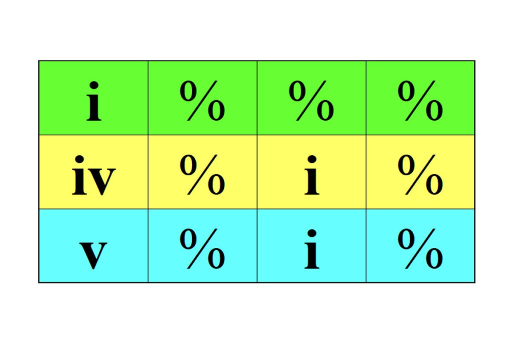 Chart showing form and harmony for minor 12 bar blues
