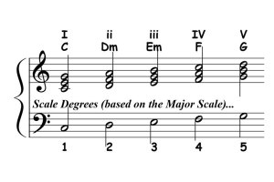 music notation showing the roman numeral analysis for the diatonic triads in the c major scale