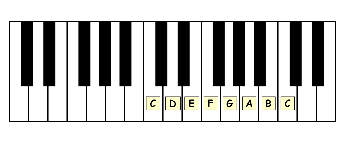 piano keyboard showing c major scale solfege and scale degrees