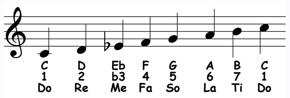 music notation for c melodic minor scale showing solfege and scale degrees