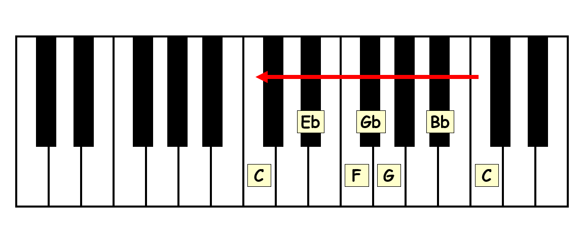 piano keyboard showing c minor blues scale solfege and scale degrees descending