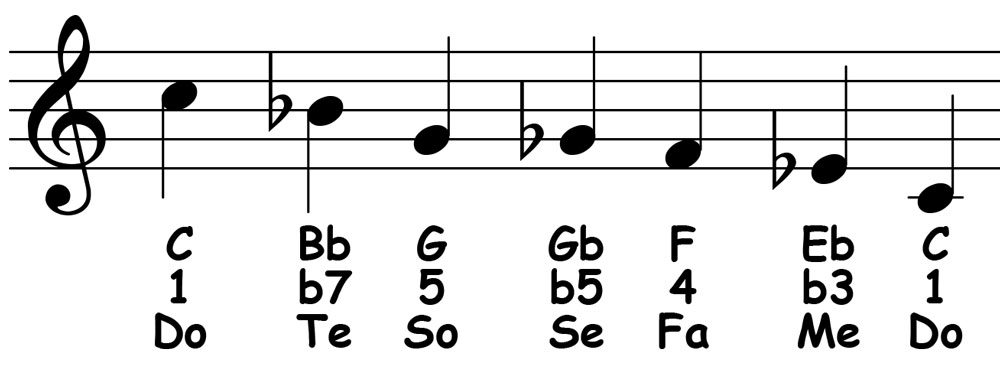 music notation for c minor blues scale descending