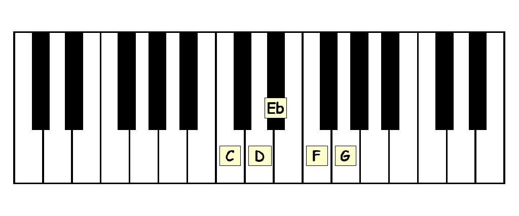 piano keyboard showing the scale degrees and solfege for a c minor pentascale